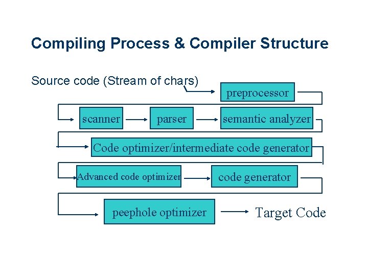 Compiling Process & Compiler Structure Source code (Stream of chars) scanner parser preprocessor semantic Compiling Process & Compiler Structure Source code (Stream of chars) scanner parser preprocessor semantic