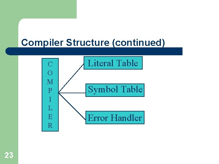 Compiler Structure (continued) C O M P I L E R 23 Literal Table