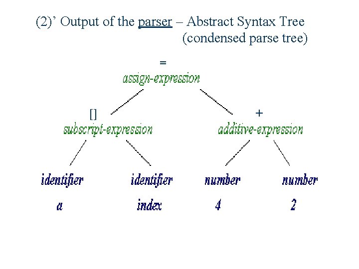 (2)’ Output of the parser – Abstract Syntax Tree (condensed parse tree) = []