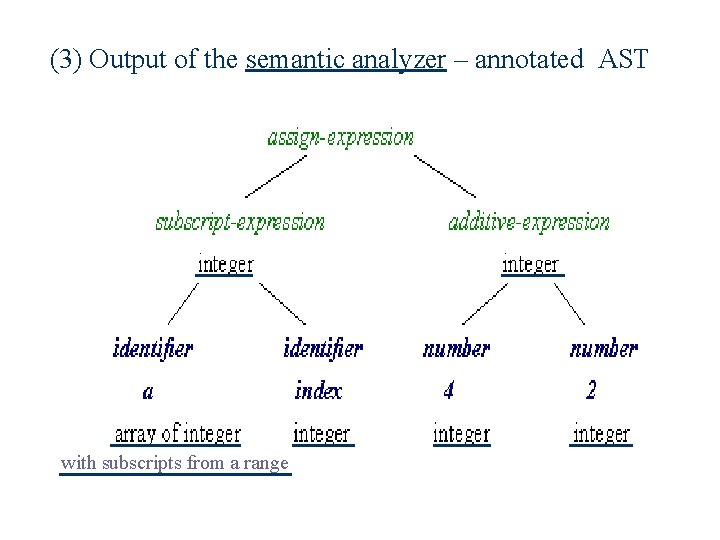 (3) Output of the semantic analyzer – annotated AST with subscripts from a range