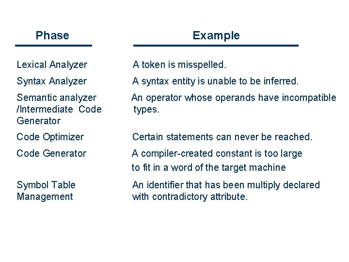 Phase Example Lexical Analyzer A token is misspelled. Syntax Analyzer A syntax entity is Phase Example Lexical Analyzer A token is misspelled. Syntax Analyzer A syntax entity is