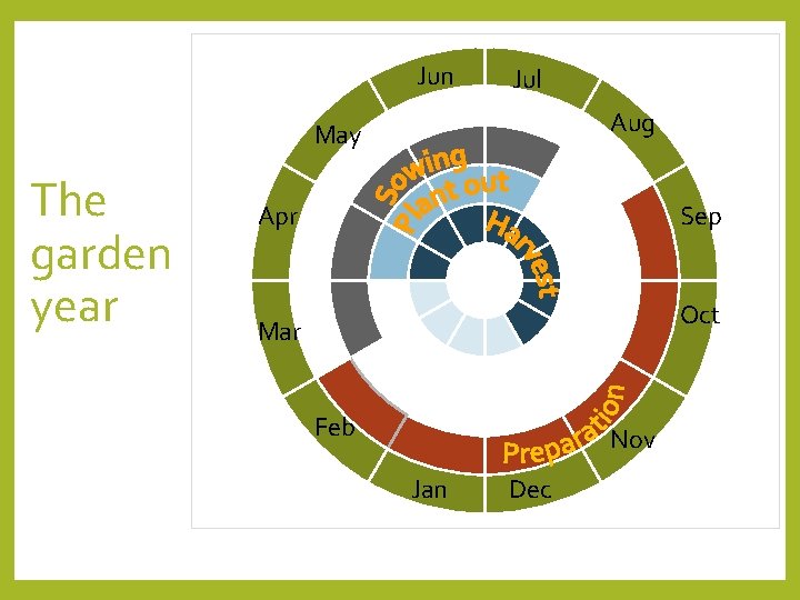Jun Jul Aug May The garden year Apr Sep Oct Mar Feb Nov Jan