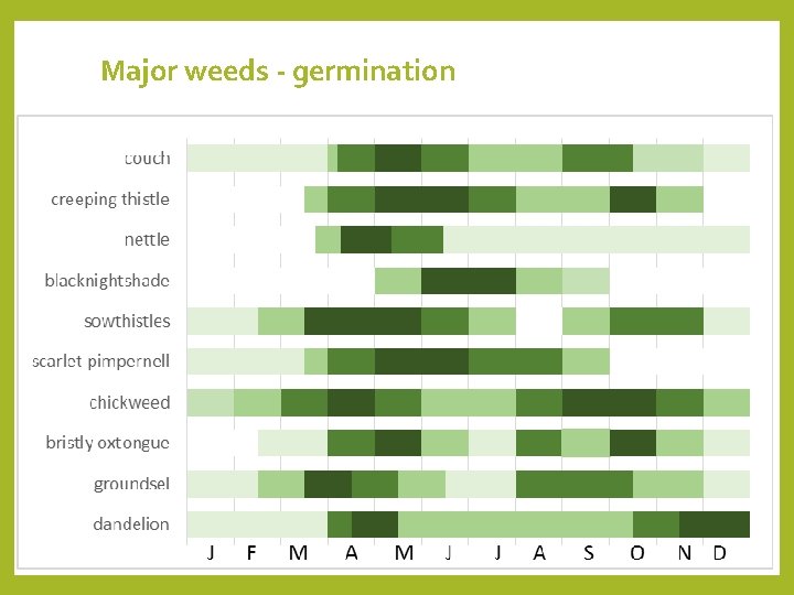 Major weeds - germination 