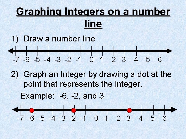 Graphing Integers on a number line 1) Draw a number line -7 -6 -5