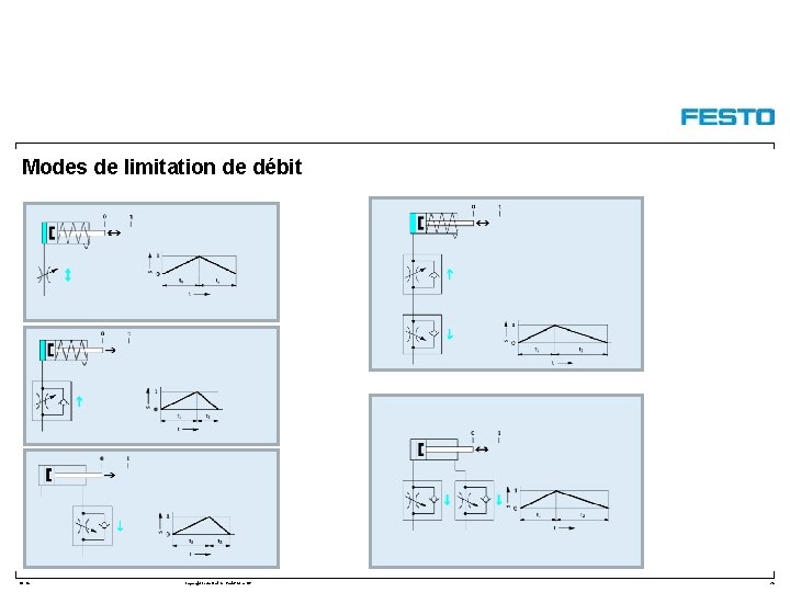 Modes de limitation de débit DC-R/ Copyright Festo Didactic Gmb. H&Co. KG 24 
