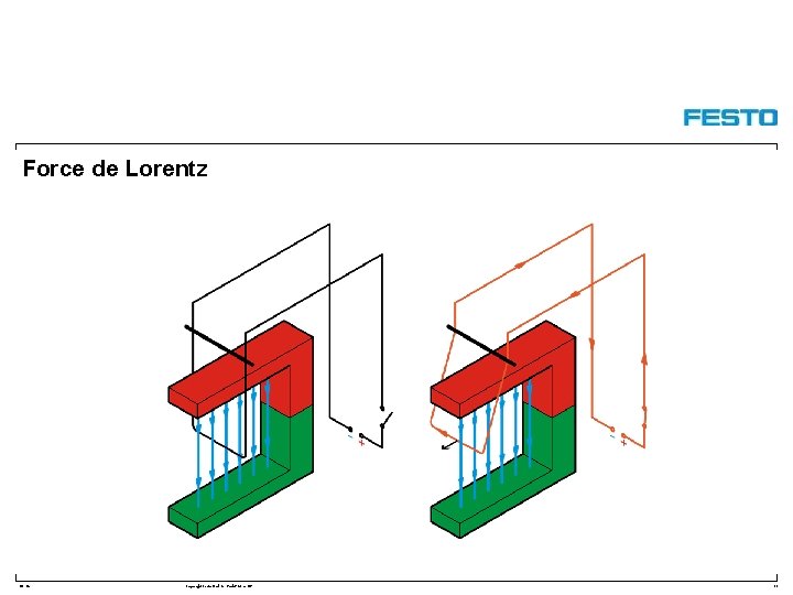 Force de Lorentz DC-R/ Copyright Festo Didactic Gmb. H&Co. KG 33 