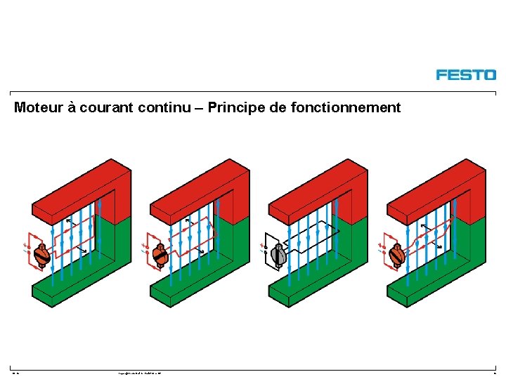 Moteur à courant continu – Principe de fonctionnement DC-R/ Copyright Festo Didactic Gmb. H&Co.
