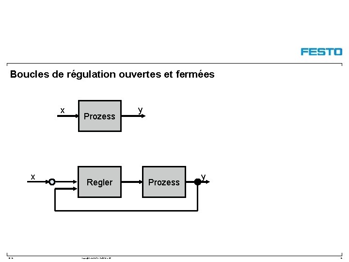 Boucles de régulation ouvertes et fermées x x DC-R/ Prozess Regler Copyright Festo Didactic