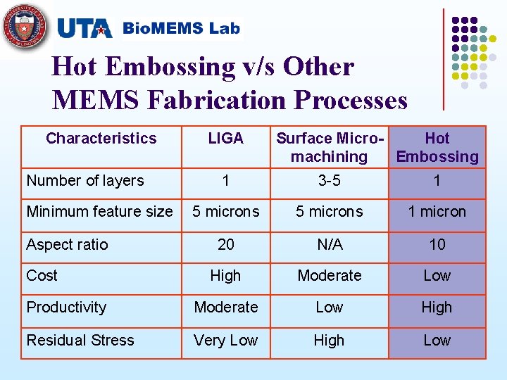 Hot Embossing v/s Other MEMS Fabrication Processes Characteristics Number of layers LIGA Surface Micro.