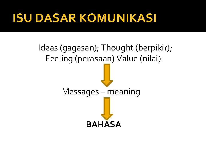ISU DASAR KOMUNIKASI Ideas (gagasan); Thought (berpikir); Feeling (perasaan) Value (nilai) Messages – meaning