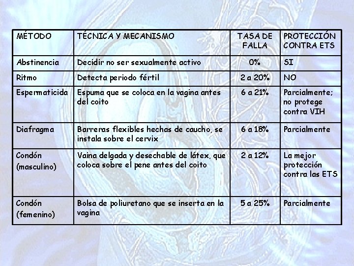 MÉTODO TÉCNICA Y MECANISMO Abstinencia Decidir no ser sexualmente activo Ritmo TASA DE FALLA