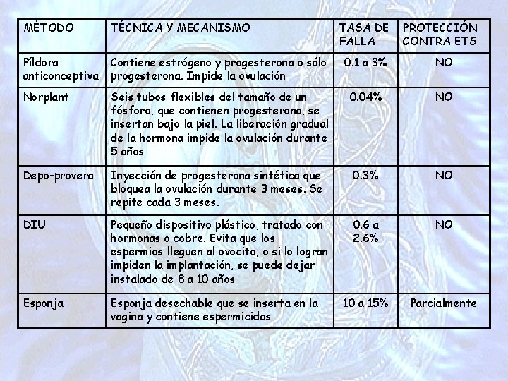 MÉTODO TÉCNICA Y MECANISMO TASA DE FALLA PROTECCIÓN CONTRA ETS Píldora anticonceptiva Contiene estrógeno