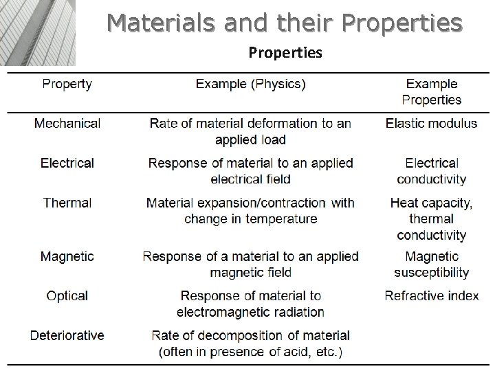 Materials and their Properties 