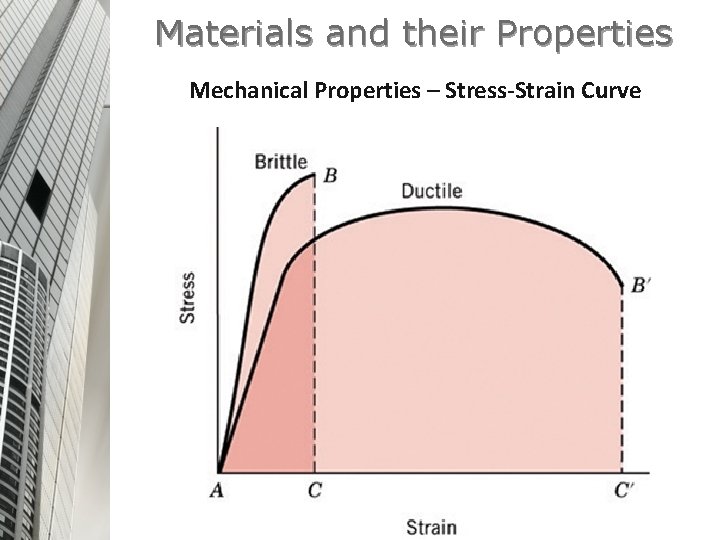 Materials and their Properties Mechanical Properties – Stress-Strain Curve 