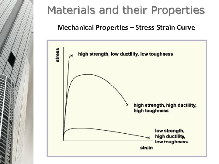 Materials and their Properties Mechanical Properties – Stress-Strain Curve 