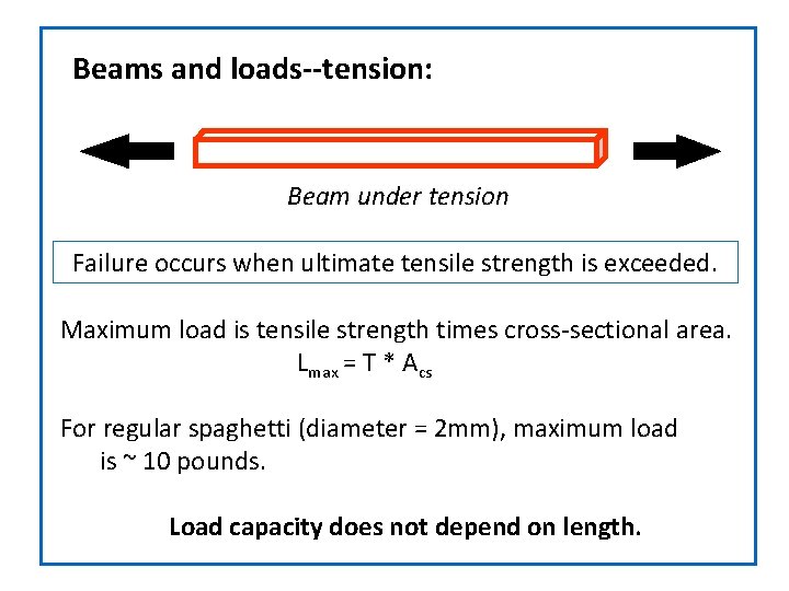 Beams and loads--tension: Beam under tension Failure occurs when ultimate tensile strength is exceeded.