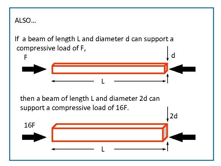 ALSO… If a beam of length L and diameter d can support a compressive