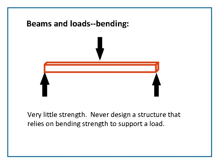 Beams and loads--bending: Very little strength. Never design a structure that relies on bending