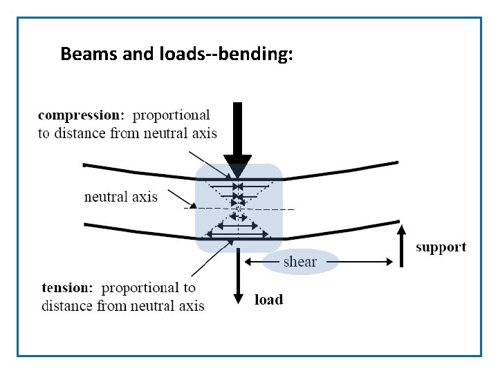 Beams and loads--bending: 