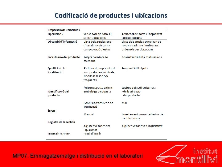 Codificació de productes i ubicacions MP 07: Emmagatzematge i distribució en el laboratori 