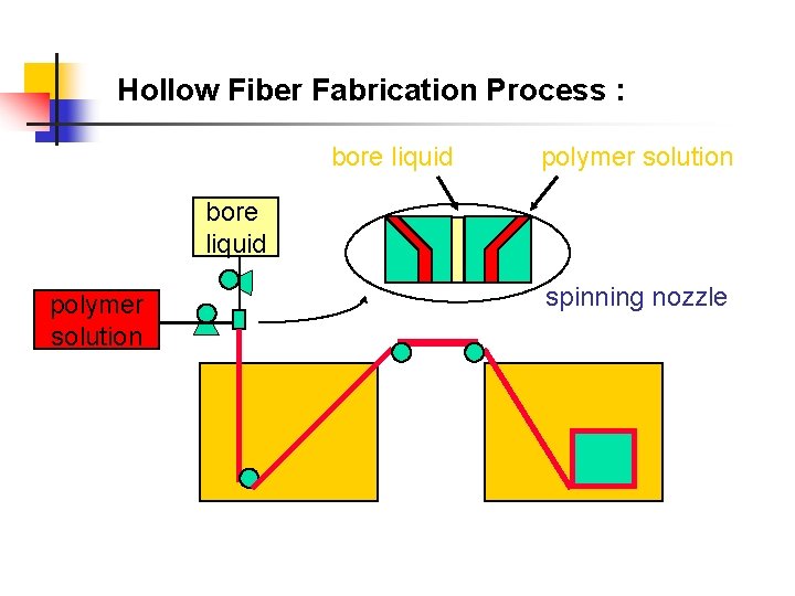 Hollow Fiber Fabrication Process : bore liquid polymer solution spinning nozzle 