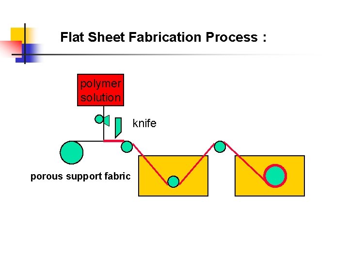 Flat Sheet Fabrication Process : polymer solution knife porous support fabric 