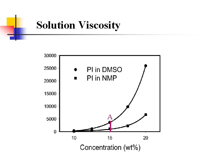 Solution Viscosity A 