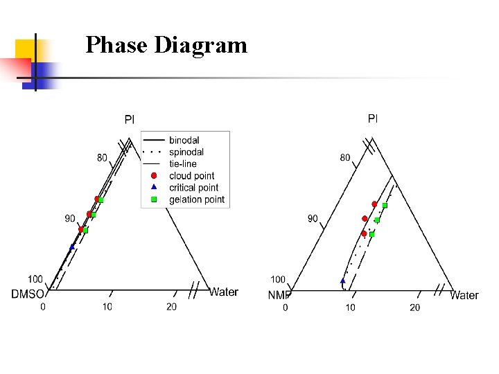 Phase Diagram 