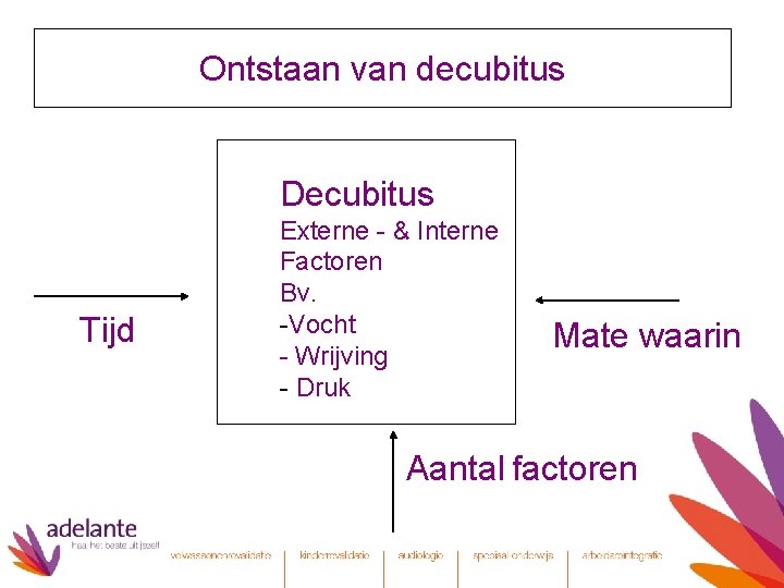 Ontstaan van decubitus Decubitus Tijd Externe - & Interne Factoren Bv. -Vocht - Wrijving