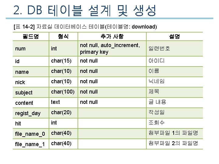 2. DB 테이블 설계 및 생성 [표 14 -2] 자료실 데이터베이스 테이블(테이블명: download) 필드명