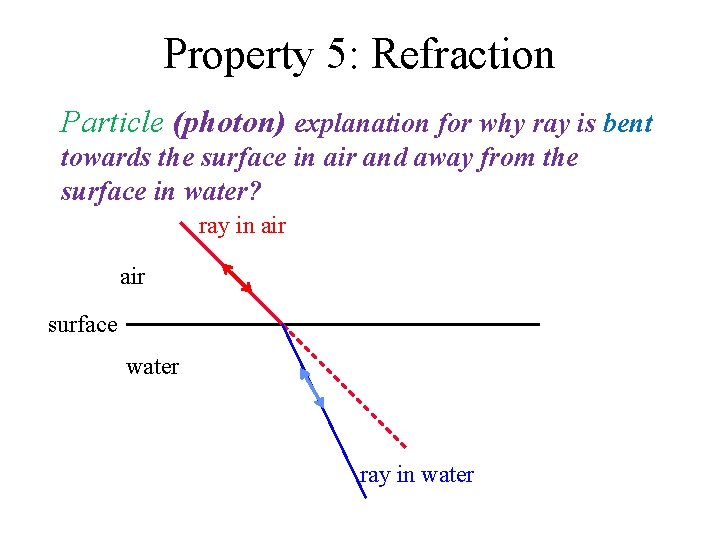 Property 5: Refraction Particle (photon) explanation for why ray is bent towards the surface