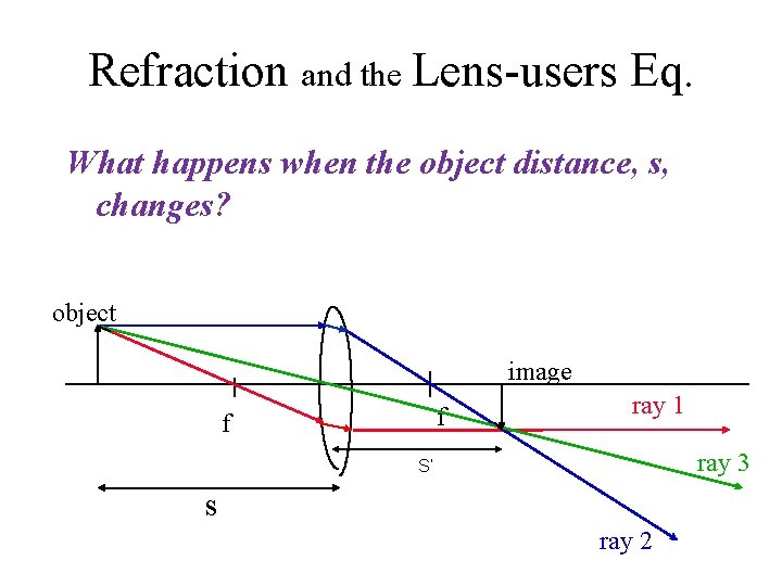 Refraction and the Lens-users Eq. What happens when the object distance, s, changes? object