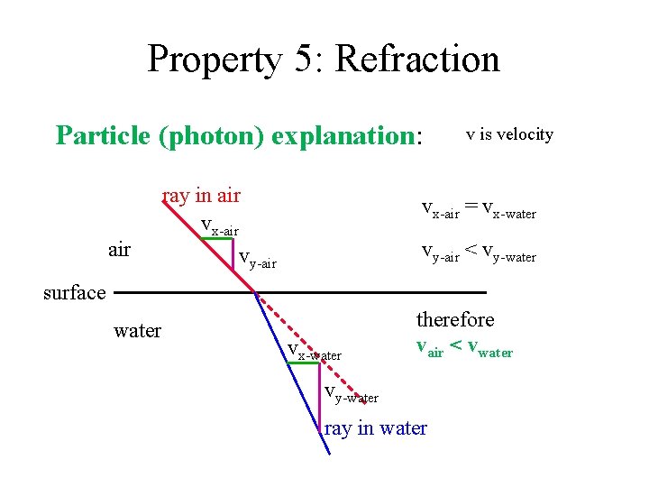 Property 5: Refraction Particle (photon) explanation: air ray in air vx-air vy-air v is