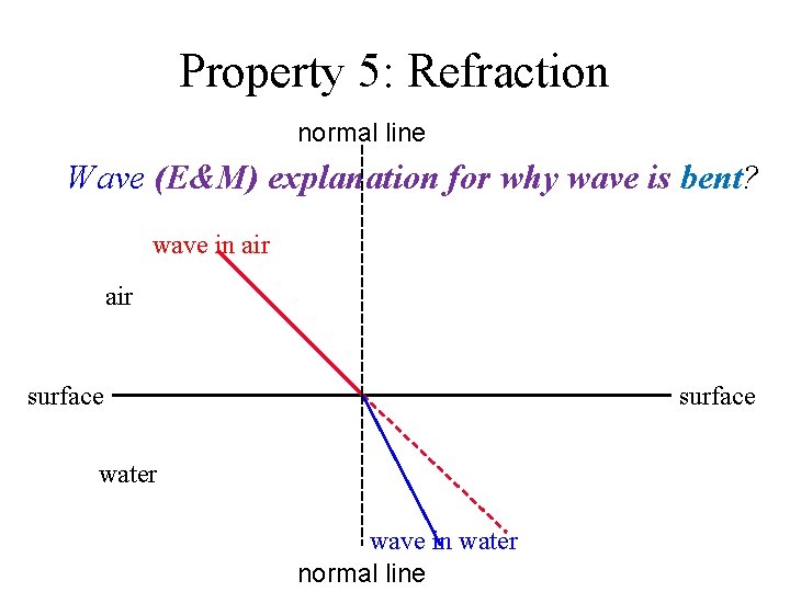Property 5: Refraction normal line Wave (E&M) explanation for why wave is bent? wave