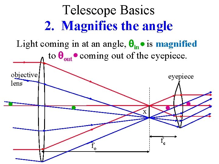 Telescope Basics 2. Magnifies the angle Light coming in at an angle, in is