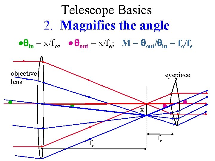 Telescope Basics 2. Magnifies the angle in = x/fo, out = x/fe; M =