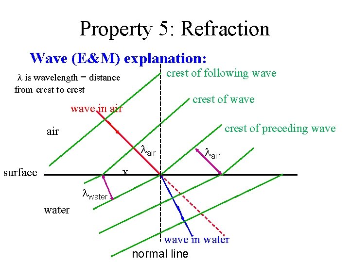 Property 5: Refraction Wave (E&M) explanation: crest of following wave is wavelength = distance