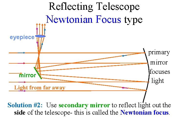 Reflecting Telescope Newtonian Focus type eyepiece primary mirror Light from far away mirror focuses