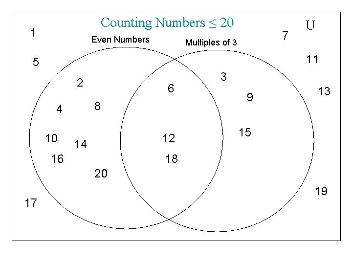 Counting Numbers ≤ 20 1 Even Numbers 7 Multiples of 3 U 11 5 Counting Numbers ≤ 20 1 Even Numbers 7 Multiples of 3 U 11 5