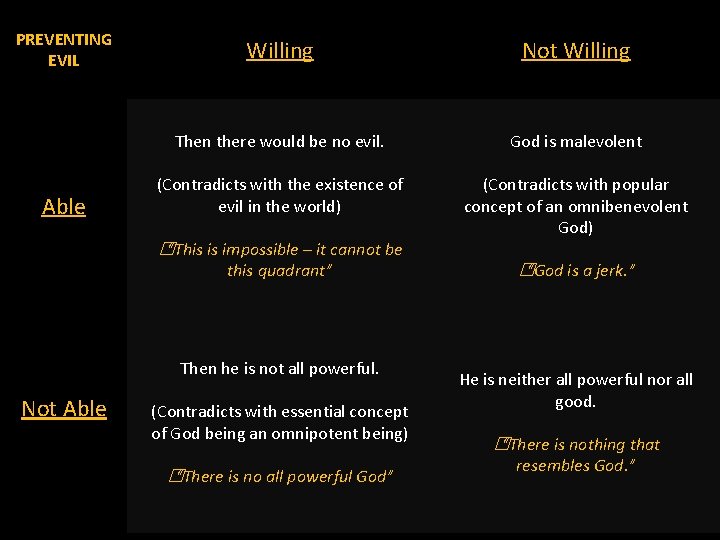 PREVENTING EVIL Able Willing Not Willing Then there would be no evil. God is