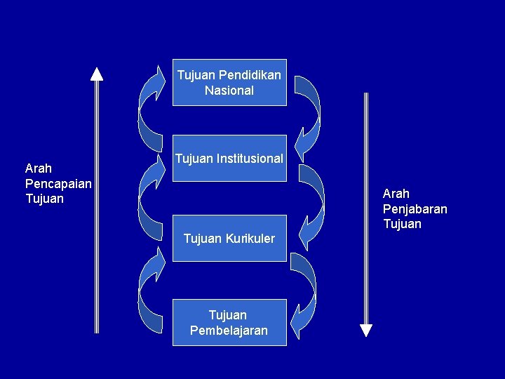 Tujuan Pendidikan Nasional Arah Pencapaian Tujuan Institusional Arah Penjabaran Tujuan Kurikuler Tujuan Pembelajaran 