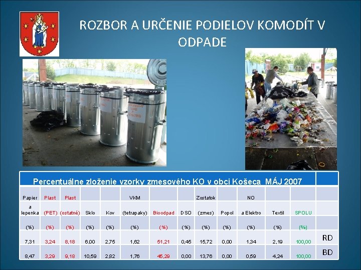 ROZBOR A URČENIE PODIELOV KOMODÍT V ODPADE Percentuálne zloženie vzorky zmesového KO v obci ROZBOR A URČENIE PODIELOV KOMODÍT V ODPADE Percentuálne zloženie vzorky zmesového KO v obci