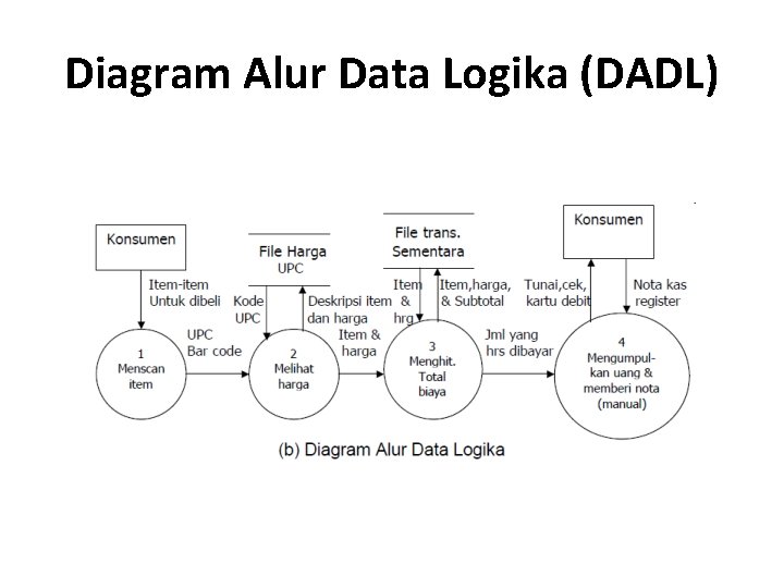 Diagram Alur Data Logika (DADL) 