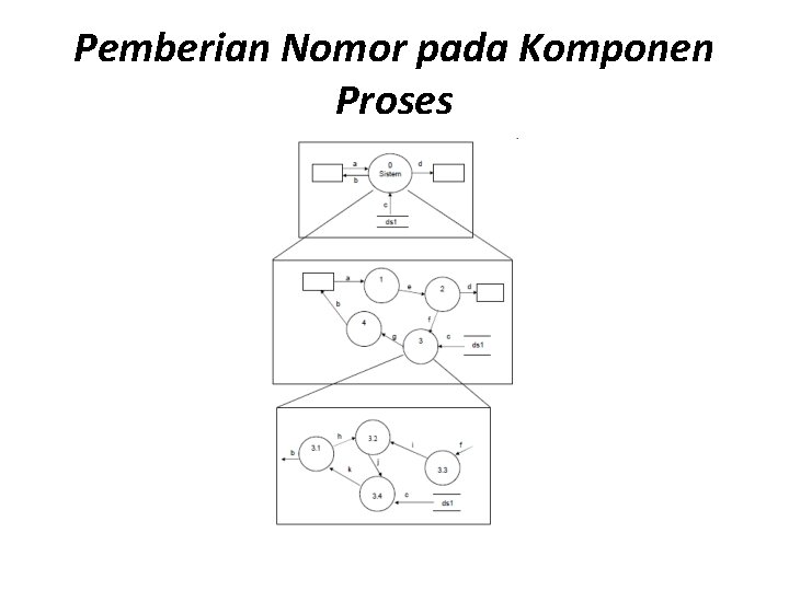 Pemberian Nomor pada Komponen Proses 