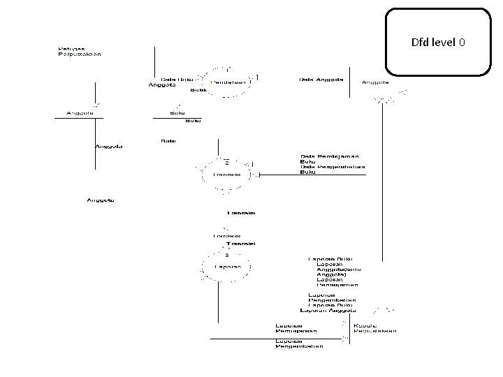 Dfd level 0 