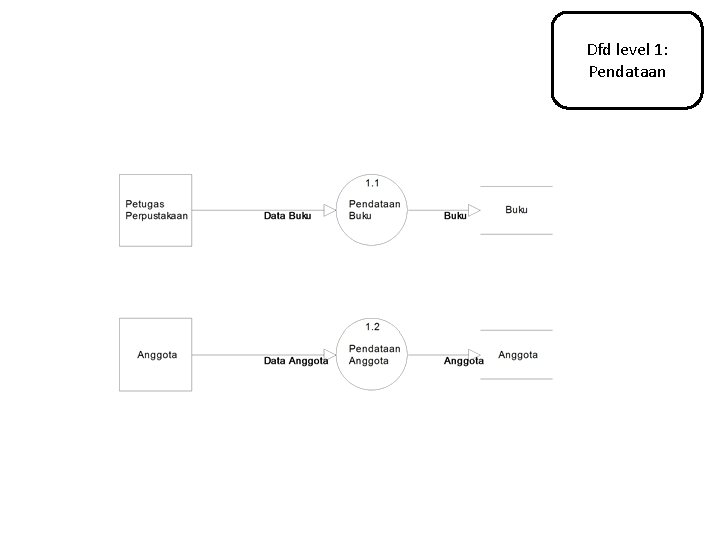 Dfd level 1: Pendataan 