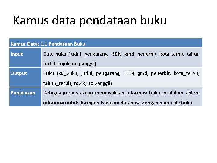 Kamus data pendataan buku Kamus Data: 1. 1 Pendataan Buku Input Data buku (judul,