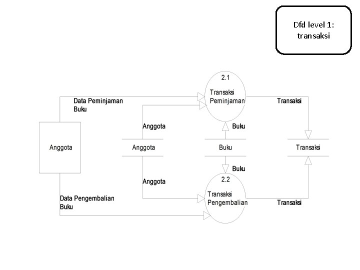 Dfd level 1: transaksi 