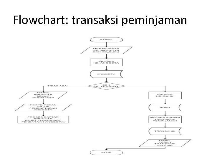 Flowchart: transaksi peminjaman 