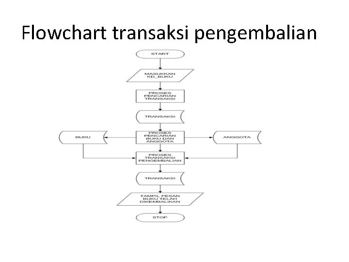 Flowchart transaksi pengembalian 